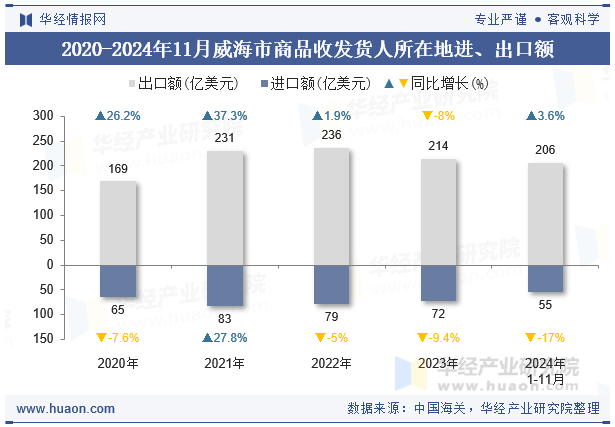 2020-2024年11月威海市商品收发货人所在地进、出口额