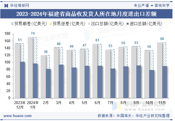 2023-2024年福建省商品收发货人所在地月度进出口差额