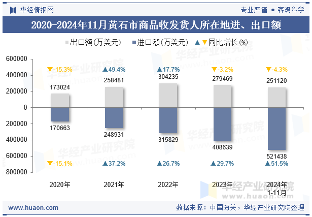 2020-2024年11月黄石市商品收发货人所在地进、出口额