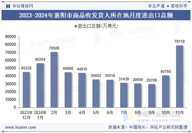 2023-2024年襄阳市商品收发货人所在地月度进出口总额