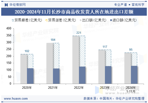 2020-2024年11月长沙市商品收发货人所在地进出口差额