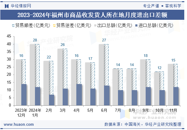 2023-2024年福州市商品收发货人所在地月度进出口差额