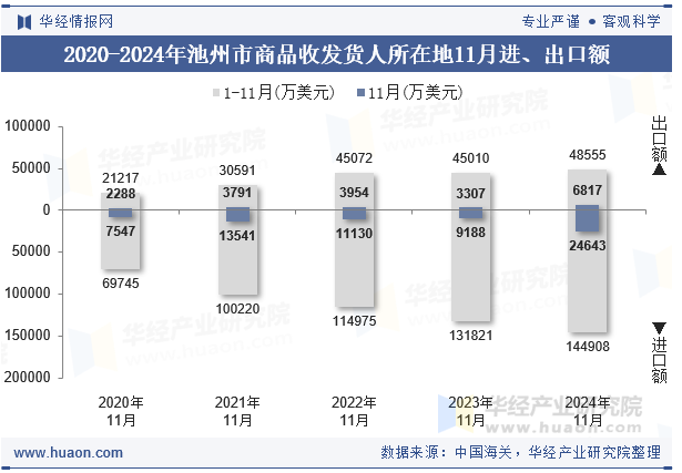 2020-2024年池州市商品收发货人所在地11月进、出口额