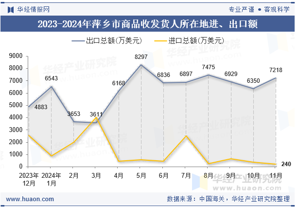 2023-2024年萍乡市商品收发货人所在地进、出口额