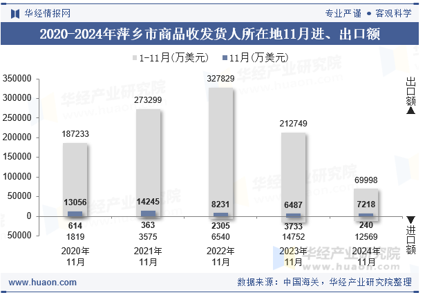 2020-2024年萍乡市商品收发货人所在地11月进、出口额