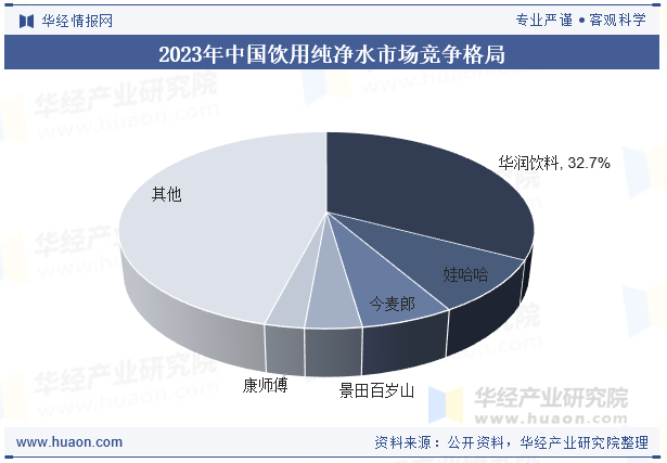 2023年中国饮用纯净水市场竞争格局