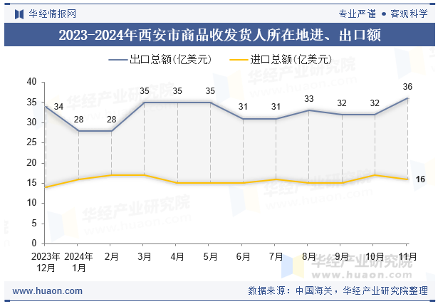 2023-2024年西安市商品收发货人所在地进、出口额