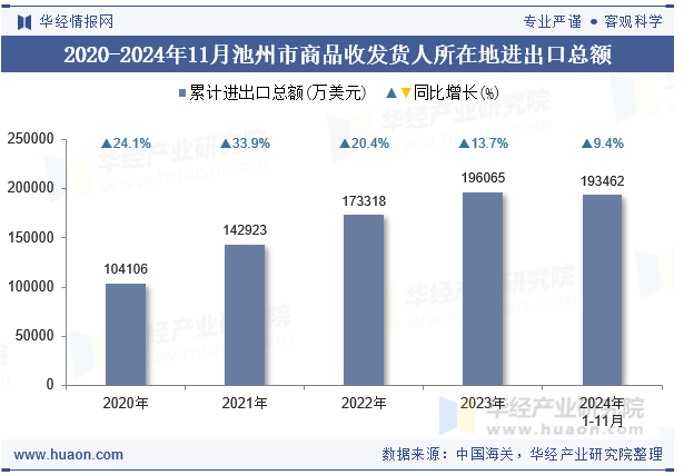 2020-2024年11月池州市商品收发货人所在地进出口总额