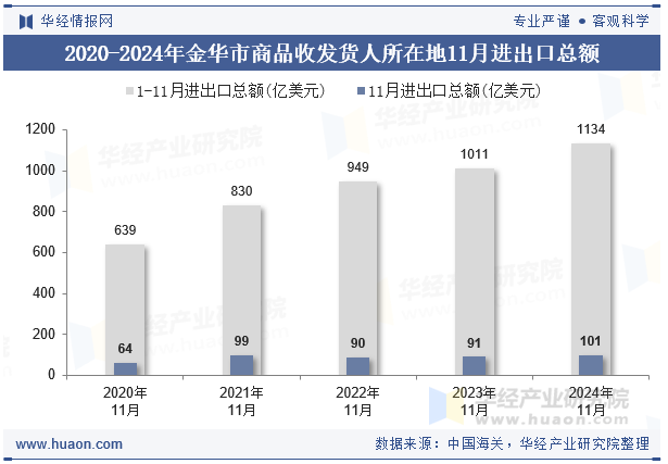 2020-2024年金华市商品收发货人所在地11月进出口总额