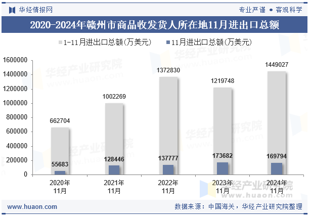 2020-2024年赣州市商品收发货人所在地11月进出口总额