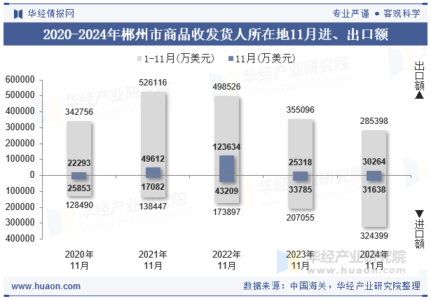 2020-2024年郴州市商品收发货人所在地11月进、出口额