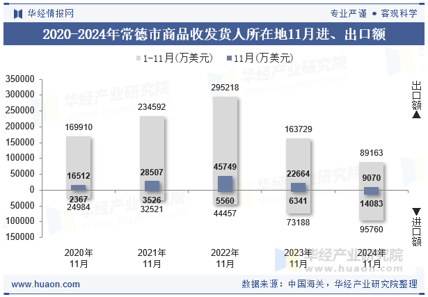 2020-2024年常德市商品收发货人所在地11月进、出口额