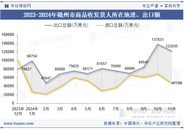 2023-2024年赣州市商品收发货人所在地进、出口额