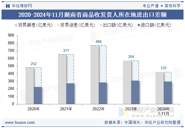 2020-2024年11月湖南省商品收发货人所在地进出口差额