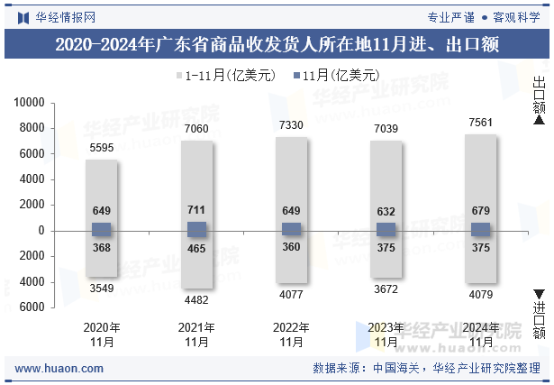 2020-2024年广东省商品收发货人所在地11月进、出口额