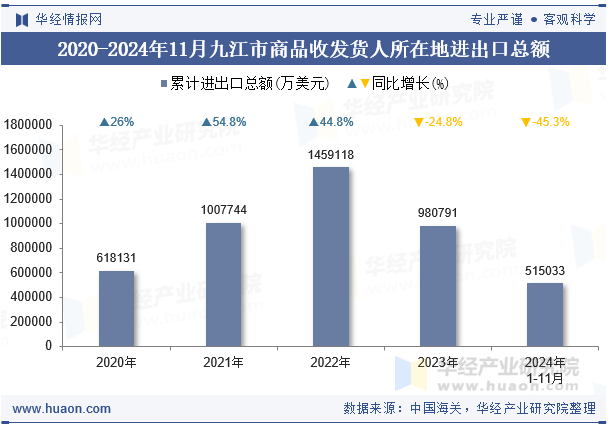 2020-2024年11月九江市商品收发货人所在地进出口总额