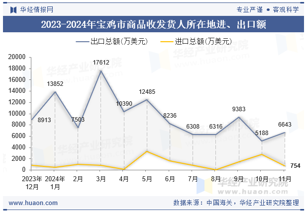 2023-2024年宝鸡市商品收发货人所在地进、出口额