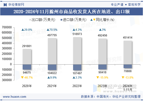 2020-2024年11月滁州市商品收发货人所在地进、出口额