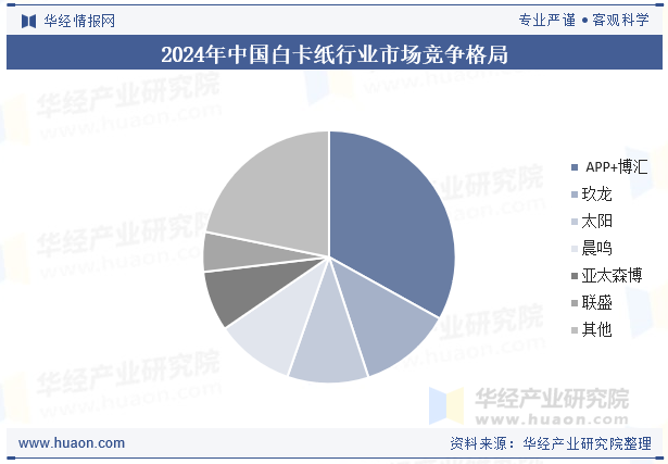 2024年中国白卡纸行业市场竞争格局