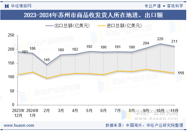 2023-2024年苏州市商品收发货人所在地进、出口额