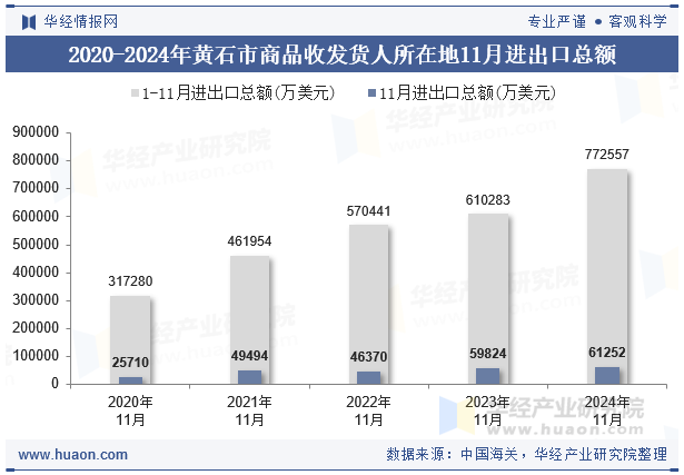 2020-2024年黄石市商品收发货人所在地11月进出口总额