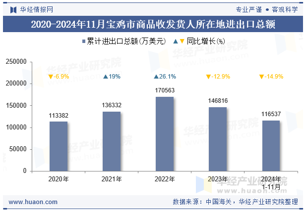 2020-2024年11月宝鸡市商品收发货人所在地进出口总额