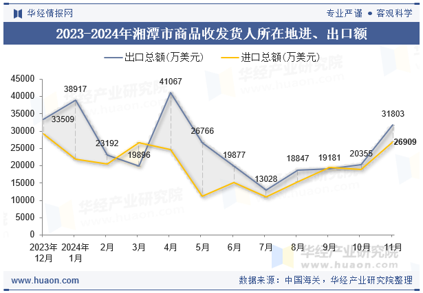 2023-2024年湘潭市商品收发货人所在地进、出口额