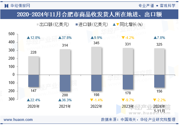 2020-2024年11月合肥市商品收发货人所在地进、出口额