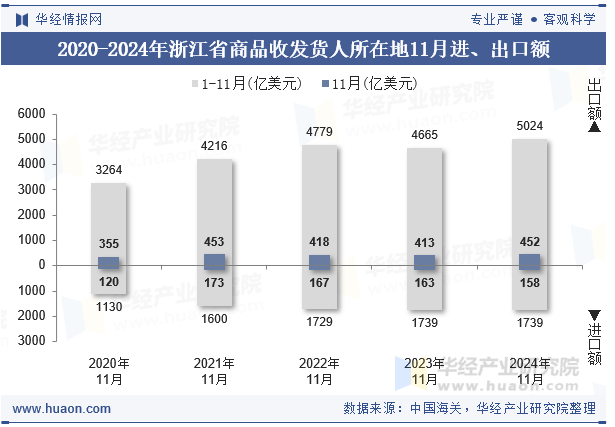 2020-2024年浙江省商品收发货人所在地11月进、出口额