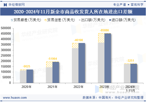 2020-2024年11月新余市商品收发货人所在地进出口差额