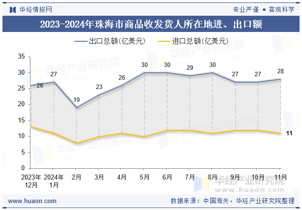 2023-2024年珠海市商品收发货人所在地进、出口额