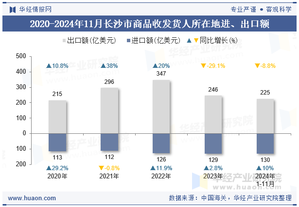 2020-2024年11月长沙市商品收发货人所在地进、出口额