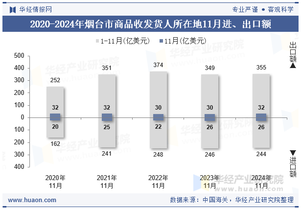 2020-2024年烟台市商品收发货人所在地11月进、出口额