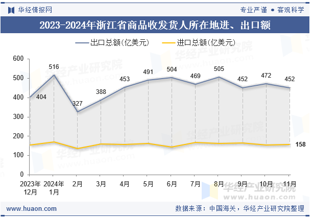 2023-2024年浙江省商品收发货人所在地进、出口额