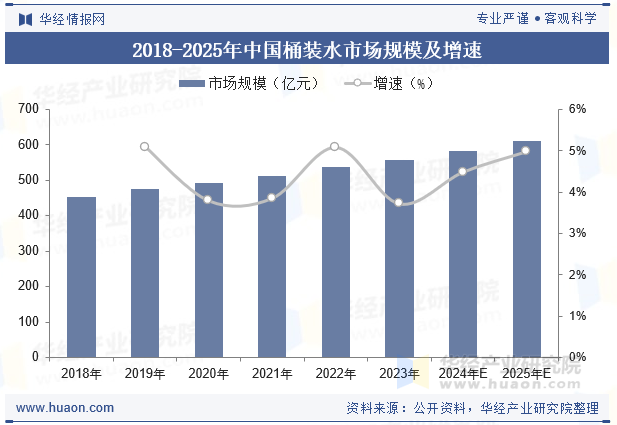 2018-2025年中国桶装水市场规模及增速