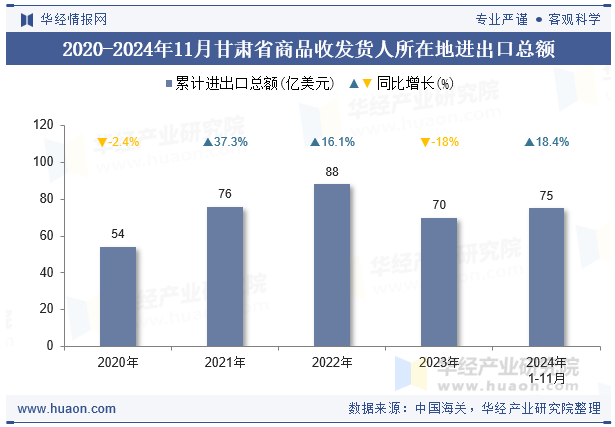 2020-2024年11月甘肃省商品收发货人所在地进出口总额