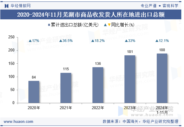 2020-2024年11月芜湖市商品收发货人所在地进出口总额