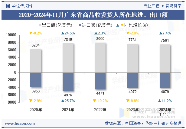 2020-2024年11月广东省商品收发货人所在地进、出口额