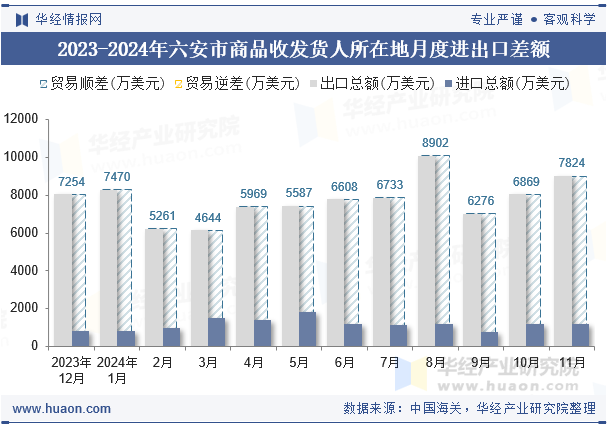 2023-2024年六安市商品收发货人所在地月度进出口差额