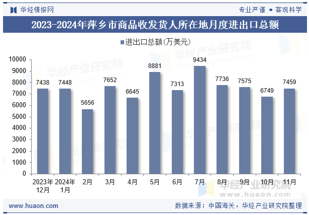 2023-2024年萍乡市商品收发货人所在地月度进出口总额