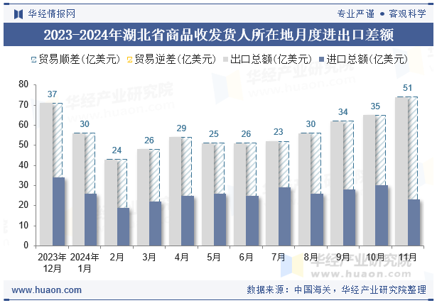 2023-2024年湖北省商品收发货人所在地月度进出口差额