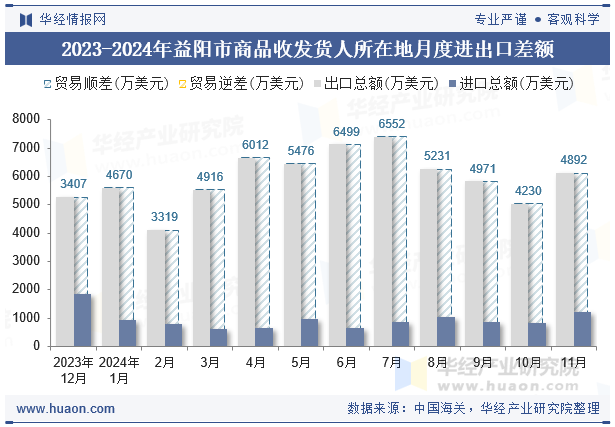 2023-2024年益阳市商品收发货人所在地月度进出口差额