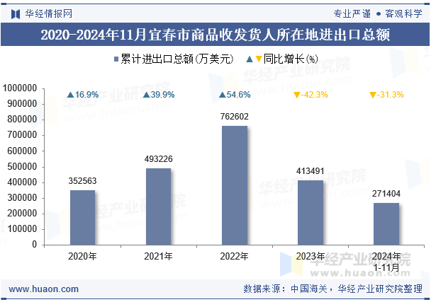 2020-2024年11月宜春市商品收发货人所在地进出口总额