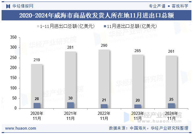 2020-2024年威海市商品收发货人所在地11月进出口总额