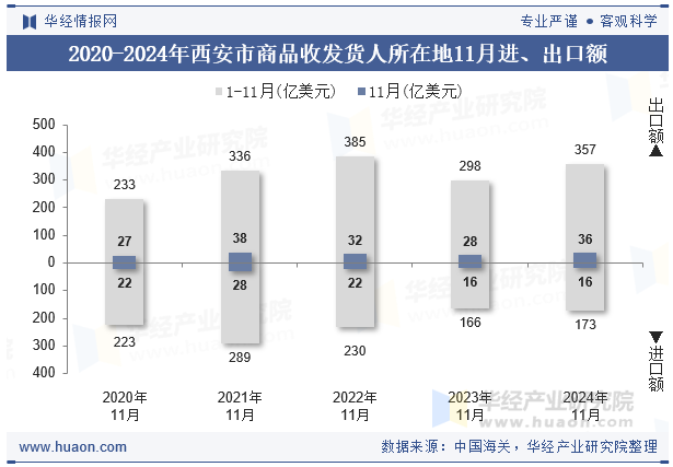 2020-2024年西安市商品收发货人所在地11月进、出口额