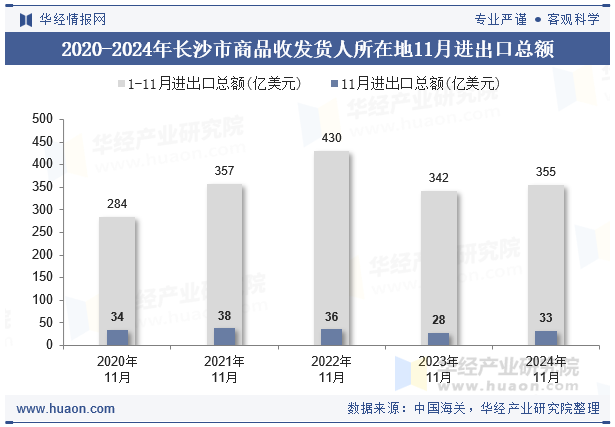 2020-2024年长沙市商品收发货人所在地11月进出口总额