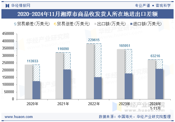 2020-2024年11月湘潭市商品收发货人所在地进出口差额