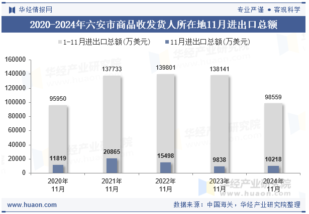 2020-2024年六安市商品收发货人所在地11月进出口总额