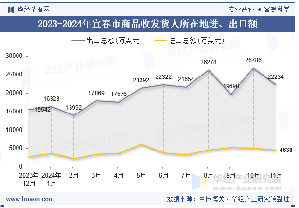 2023-2024年宜春市商品收发货人所在地进、出口额