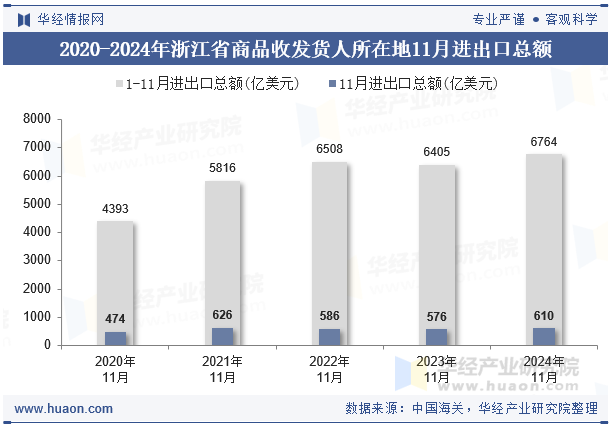 2020-2024年浙江省商品收发货人所在地11月进出口总额